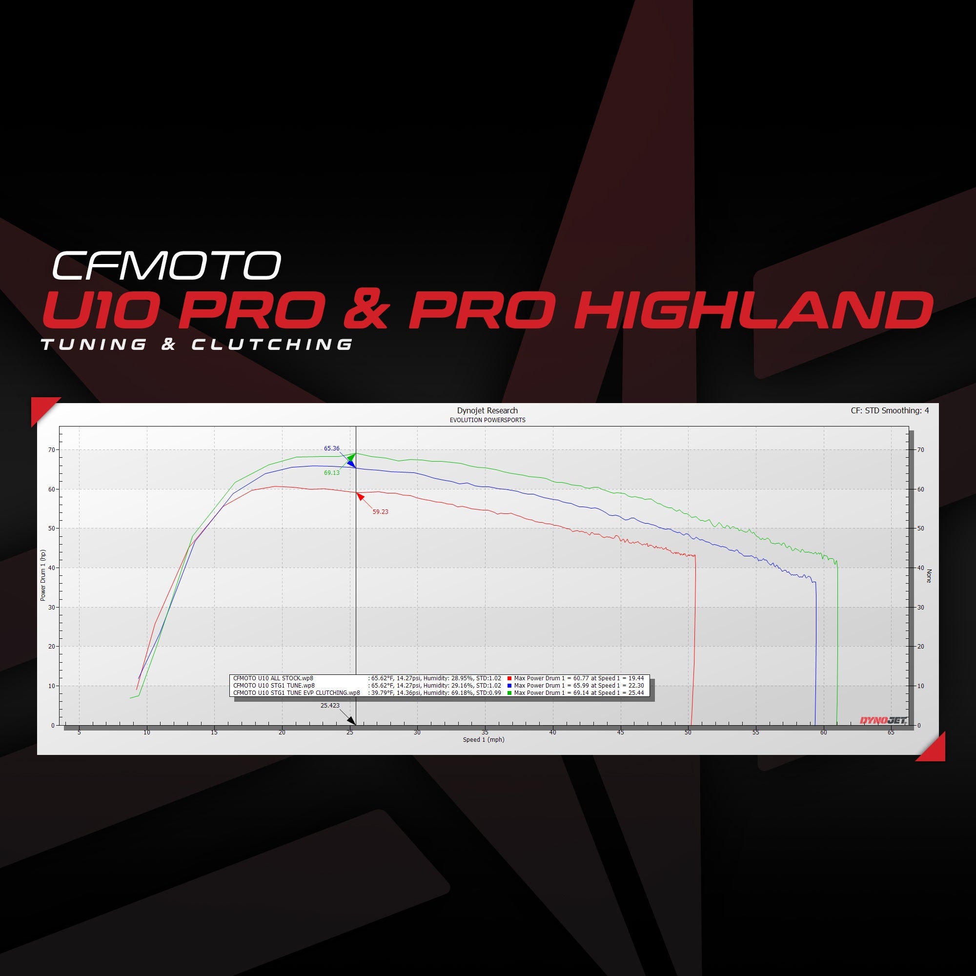 CFMOTO U10 PRO ECU Bench Power Flash