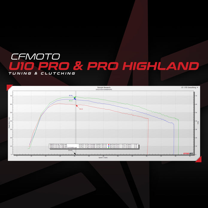 CFMOTO U10 PRO ECU Bench Power Flash